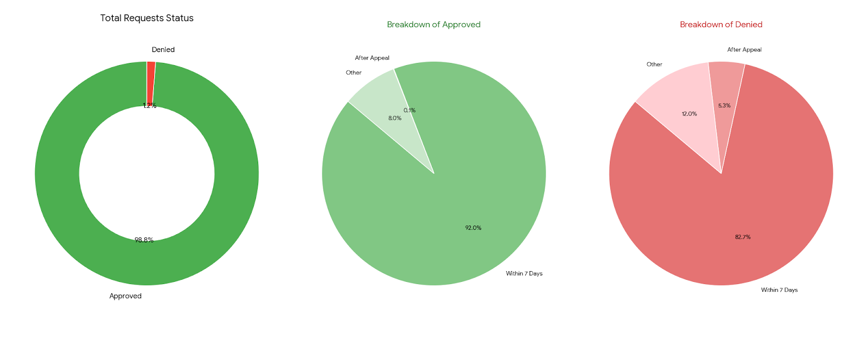 prior authorization metrix